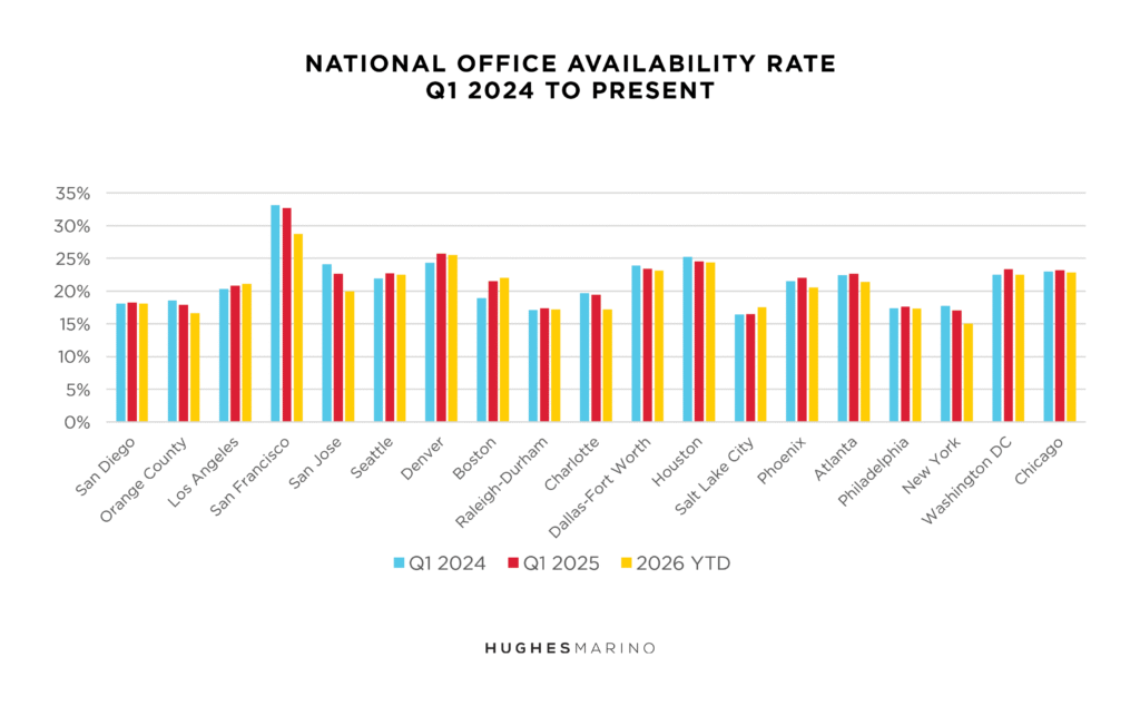 National Office Market Report Q1 2026 Chart 1