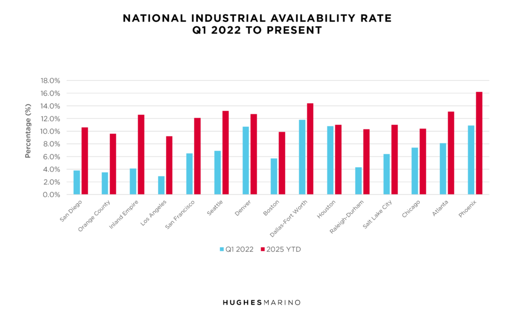 Spring 2025 Industrial Market Report Chart