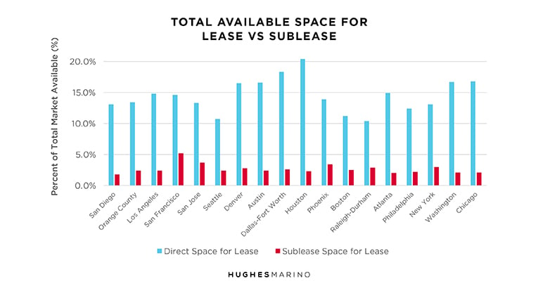 Total Available Space for Lease Vs Sublease