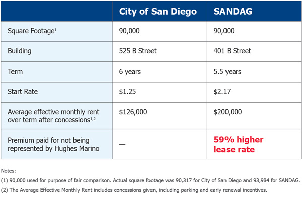 City vs. SANDAG lease