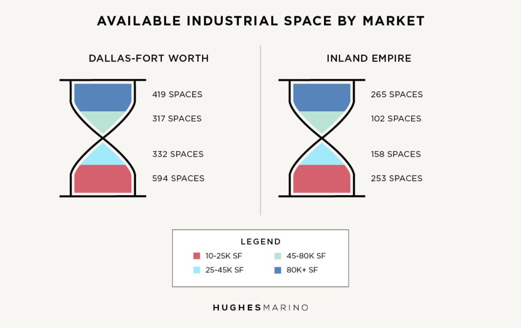Available Industrial Space by Market Hughes Marino