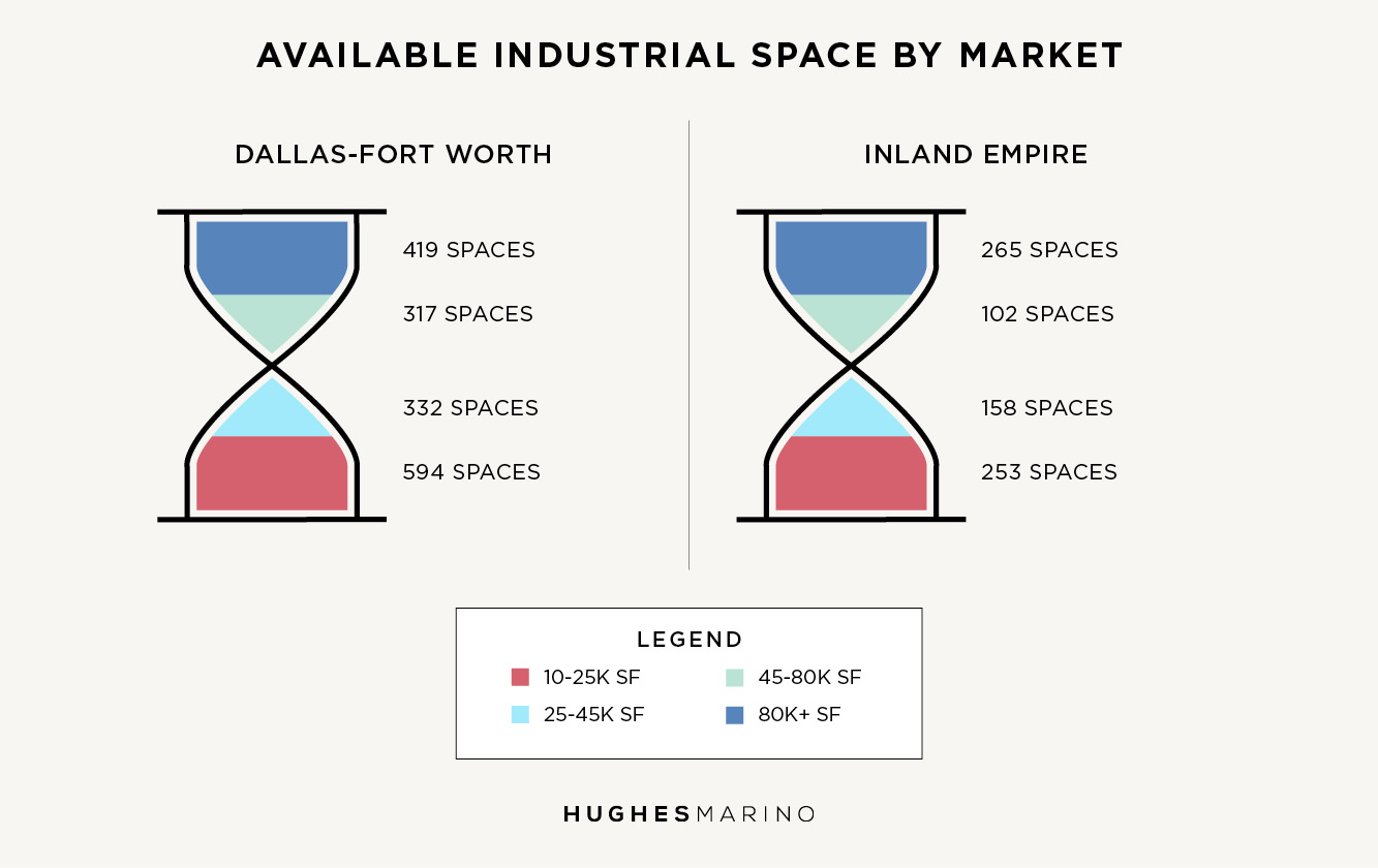 National Industrial Real Estate Transitioning to a Tenants’ Market