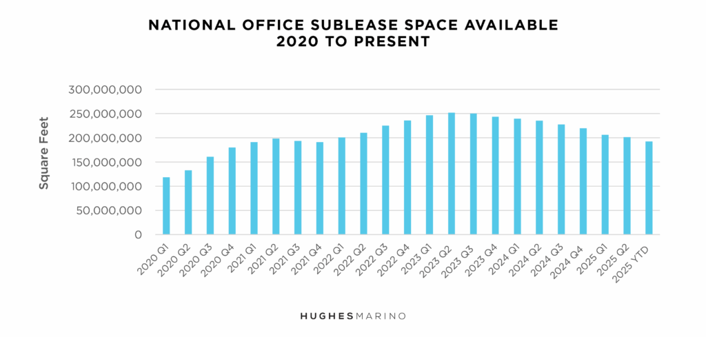 Fall 2025 Office Market Report Chart