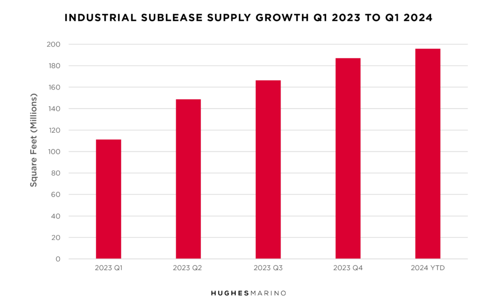 Industrial Sublease Supply Growth Q1 2023 to Q1 2024