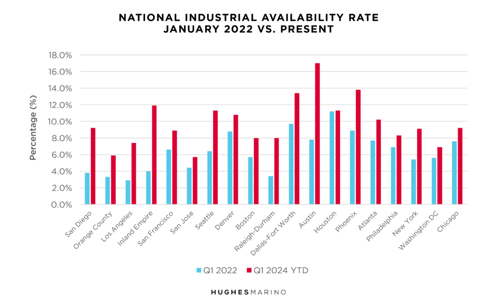 National Industrial Availability Rate