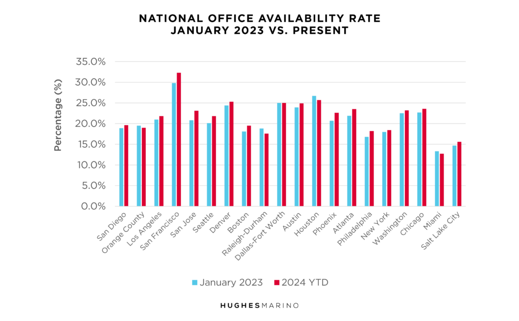 National Office Availability Rate January 2023 Vs Present High Res