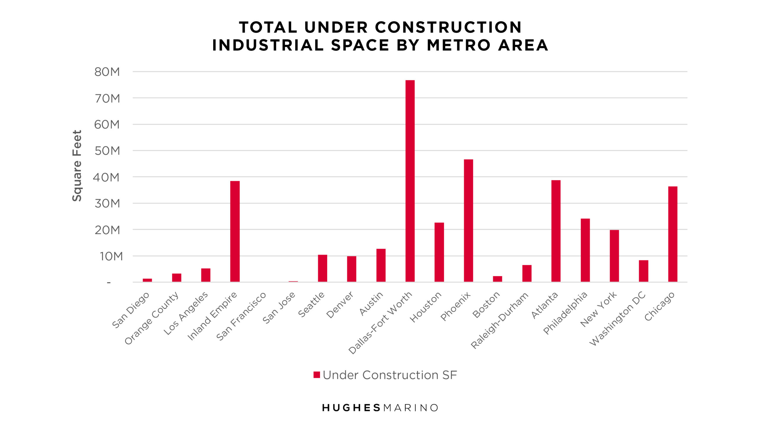 hughes marino industrial market report total under construction